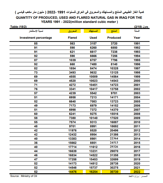 كمية الغاز المنتج والمستهلك والمحروق في 2022 - الإحصاء