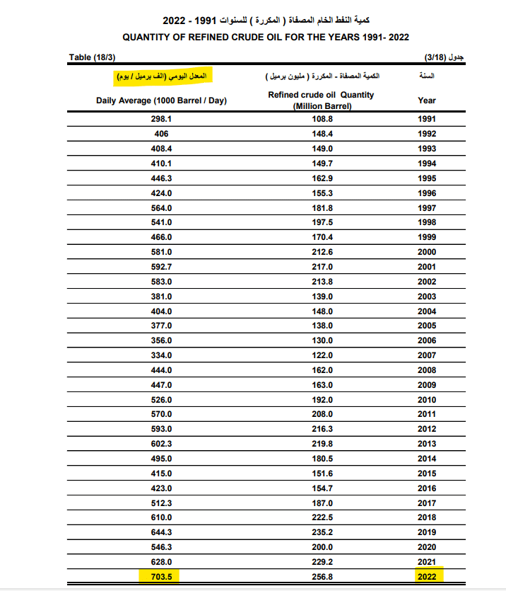 كمية النفط الخام المكررة في مصافي العراق بمعدل يومي في 2022