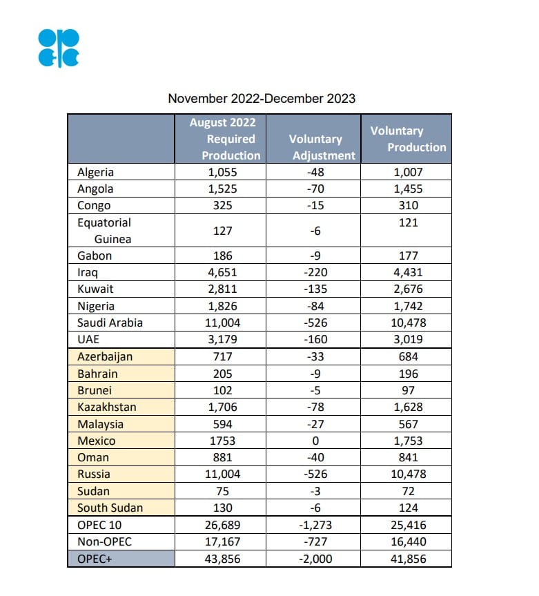 كمية تخفيضات دول أوبك وأوبك+ للإنتاج حتى نهاية ديسمبر 2023