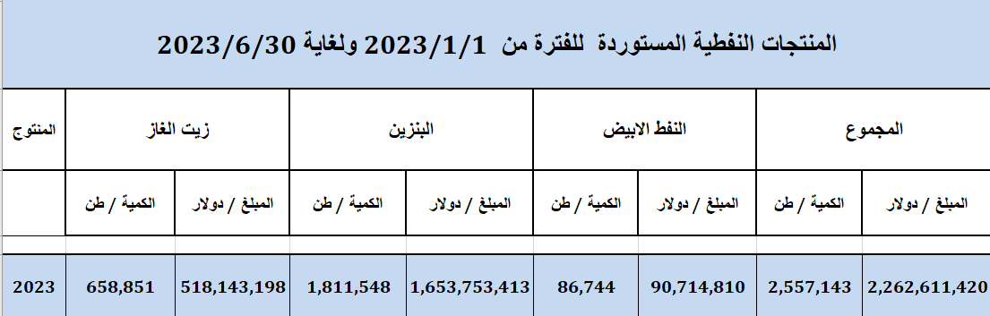 كمية وتكلفة البنزين المستورد خلال النصف الأول من 2023