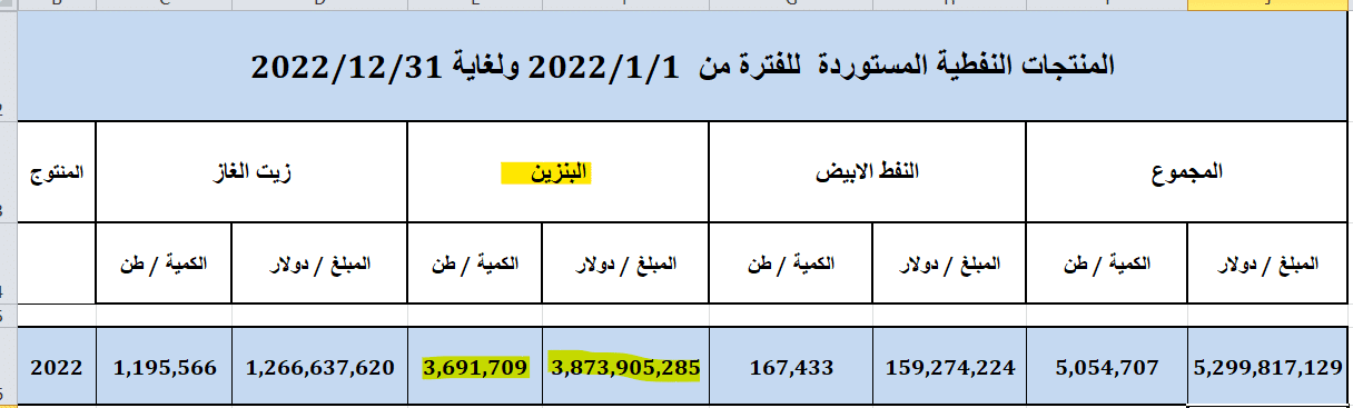 كمية وتكلفة البنزين المستورد لعام 2022