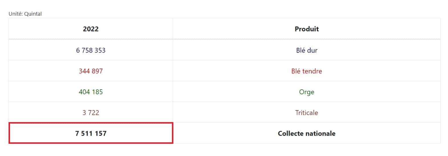 كميّات الحبوب المجمّعة في 2021 - 2022