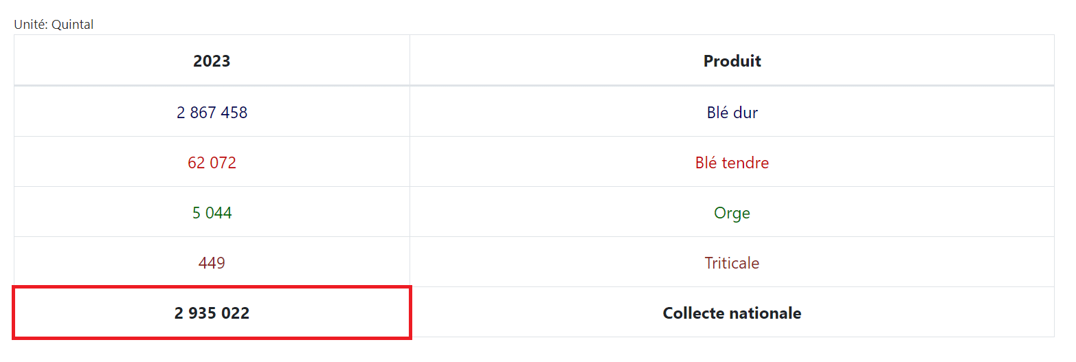 كميّات الحبوب المجمّعة في موسم 2022 - 2023