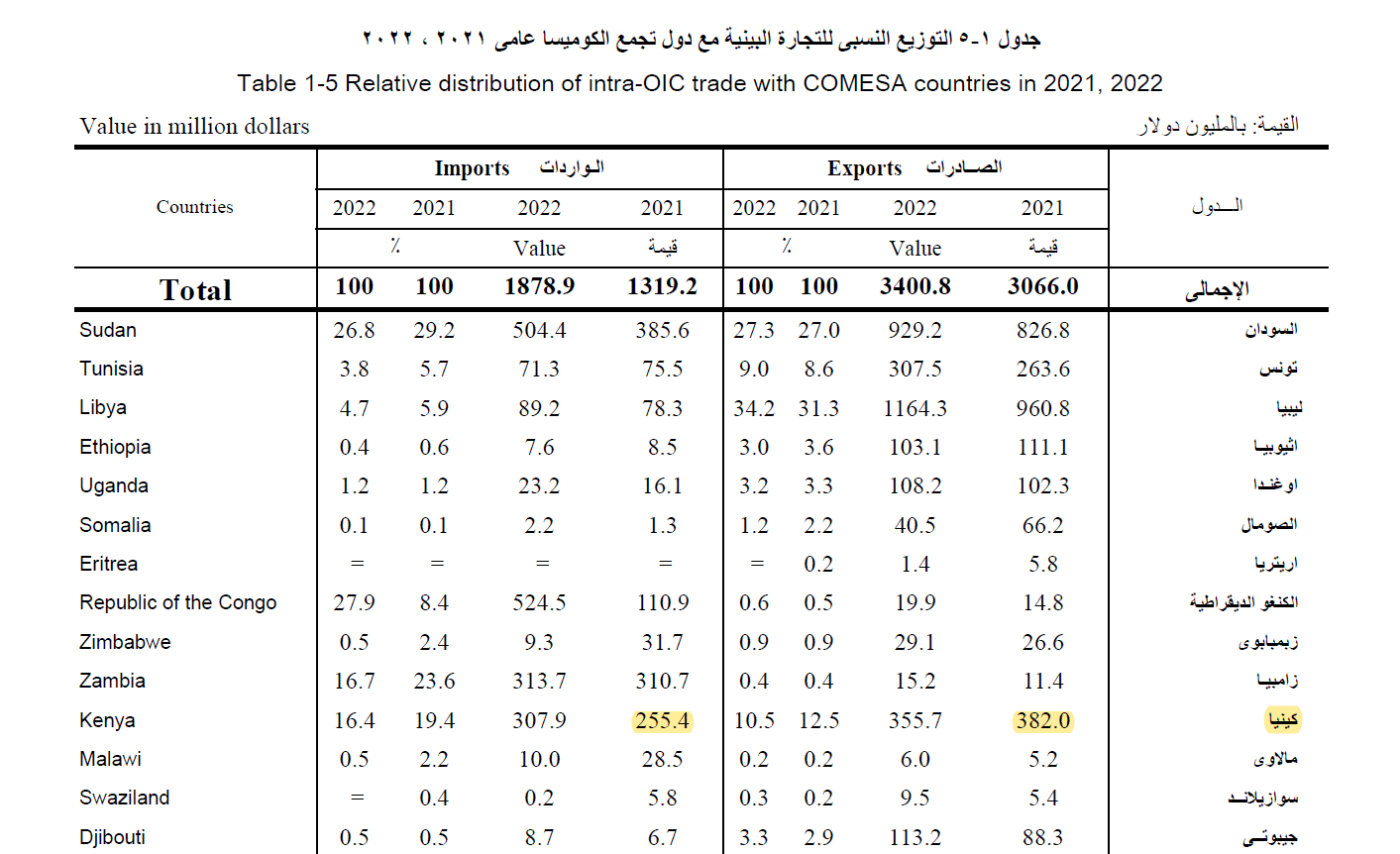 التبادل التجاري بين مصر وكينيا - النشرة السنوية للتجارة البينية