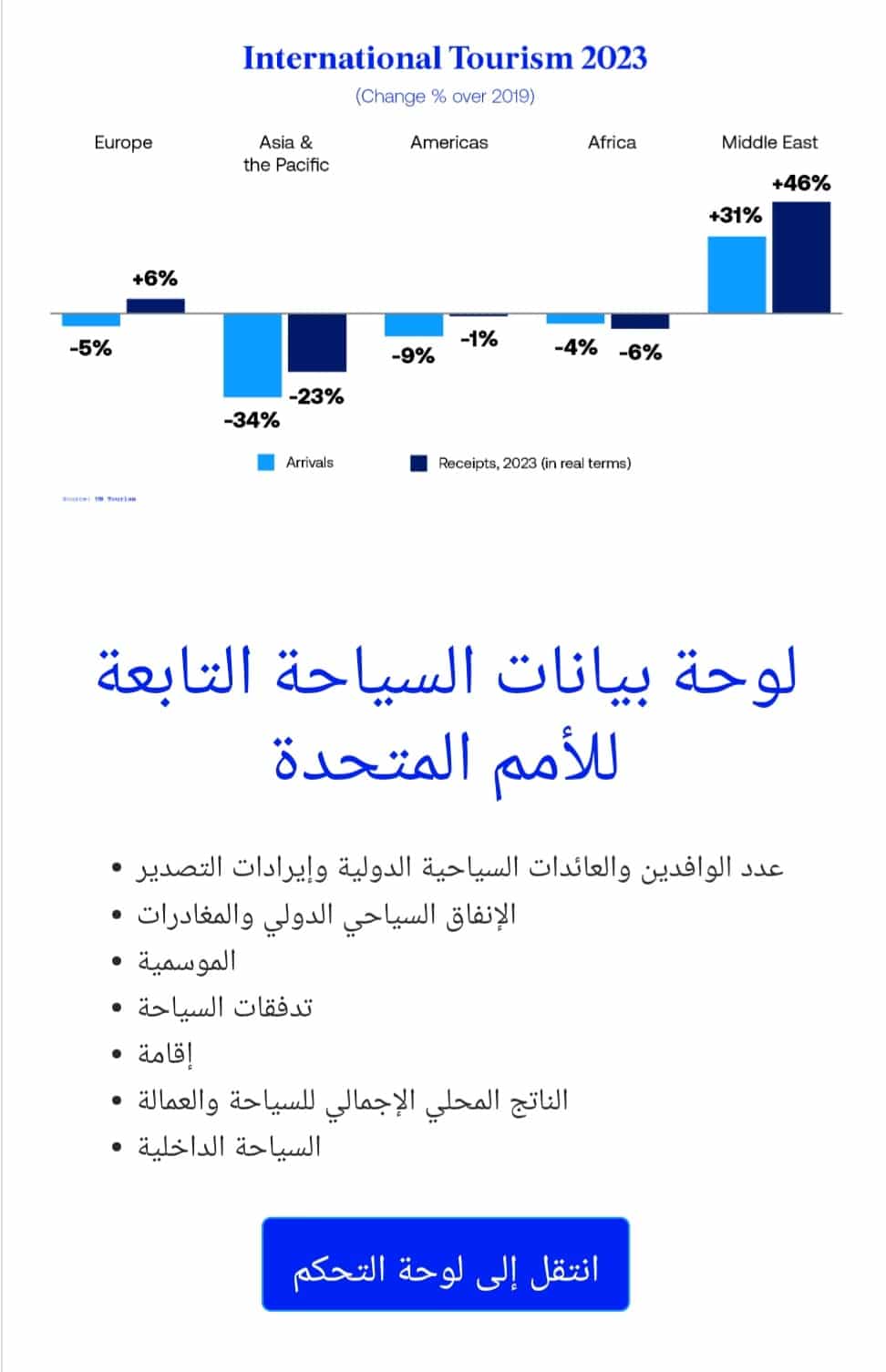 لوحة بيانات السياحة التابعة للأمم المتحدة 