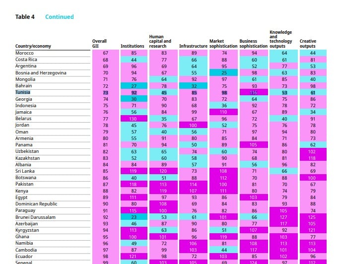 مؤشر الابتكار العالمي لسنة 2022