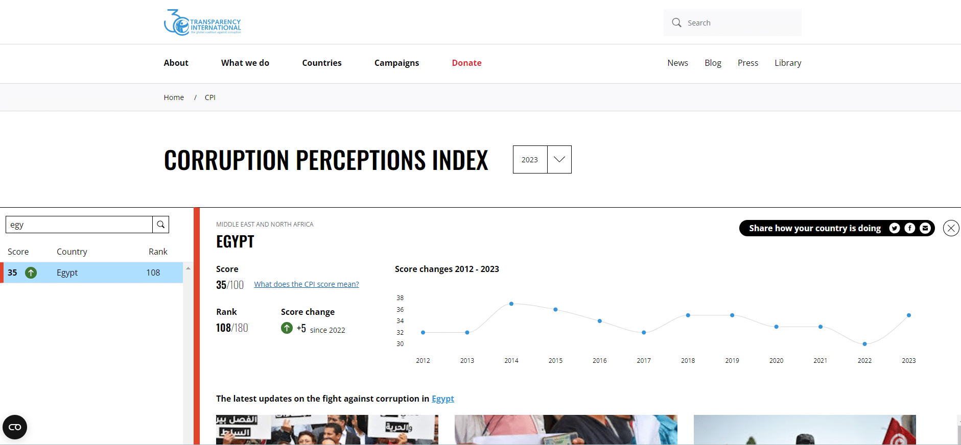 مؤشر الفساد لعام 2023