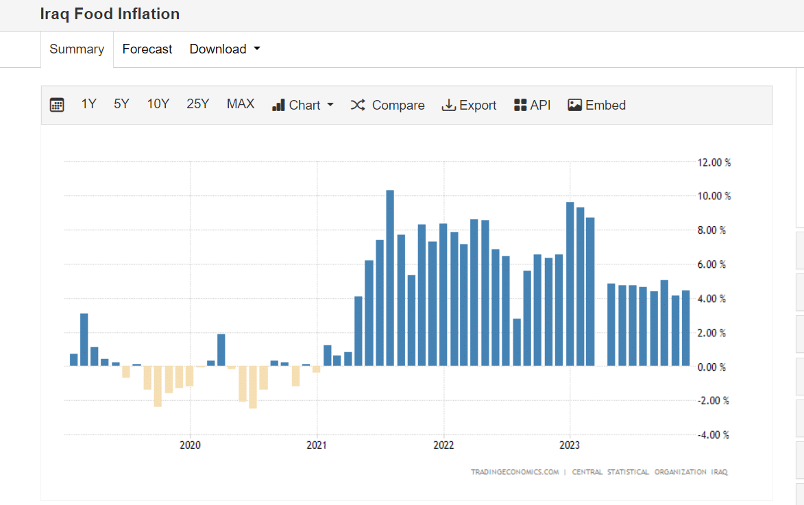 مؤشر تضخم أسعار الغذاء من 2020 حتى 2023 حسب الأشهر