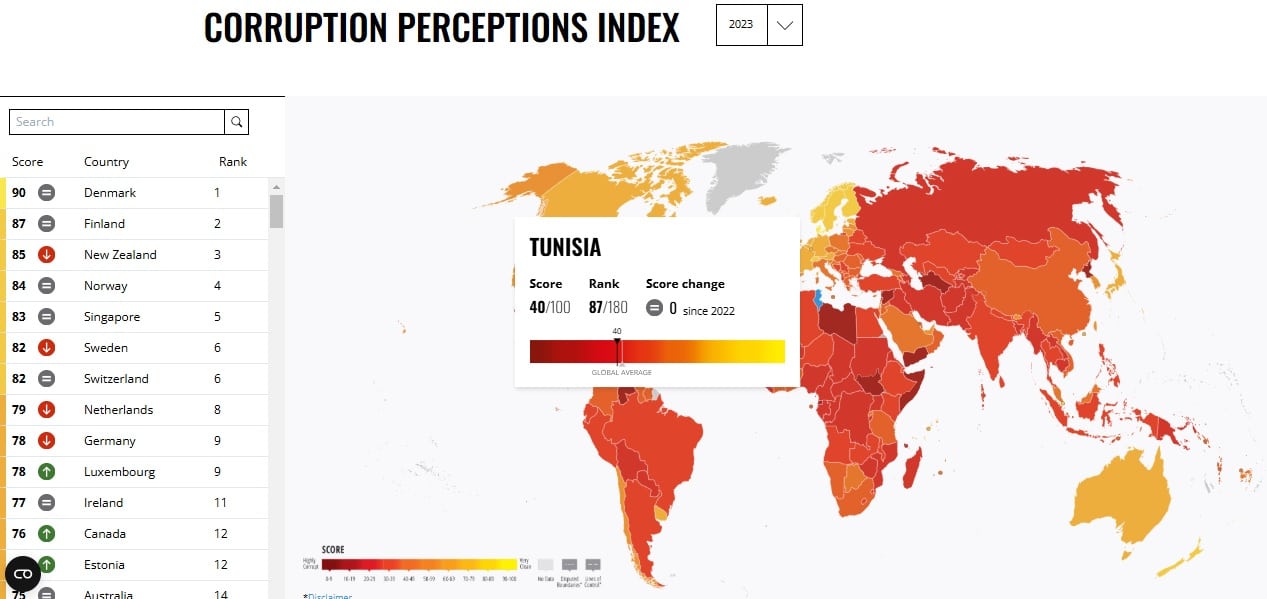مؤشر مدركات الفساد لسنة 2023 نقاط تونس 100/40 والمرتبة 180/87