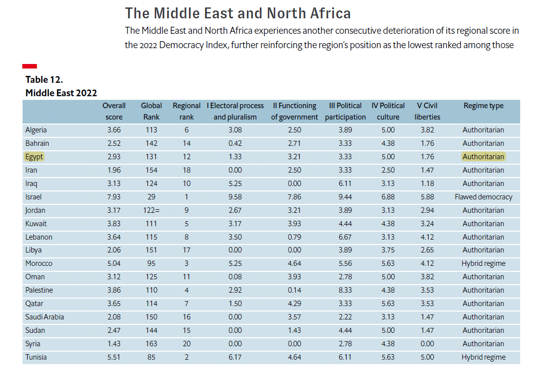 مؤشر الديمقراطية لعام 2022