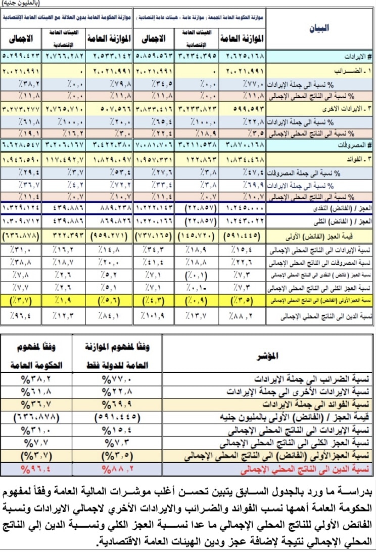 مؤشرات الموازنة