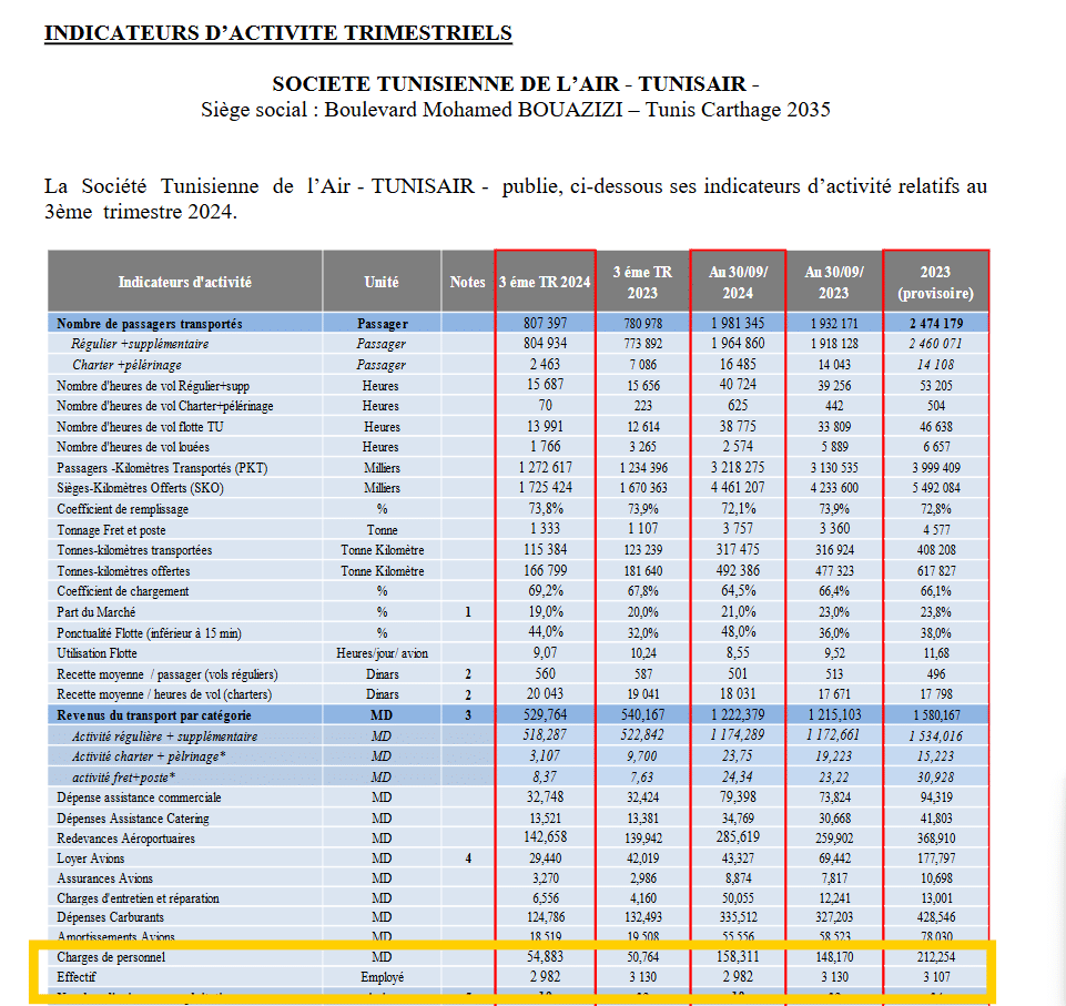 مؤشرات نشاط التونيسار خلال 2024