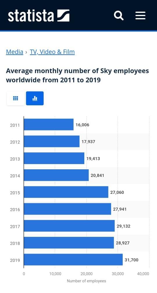 متوسط العدد الشهري لموظفي Sky - statista 