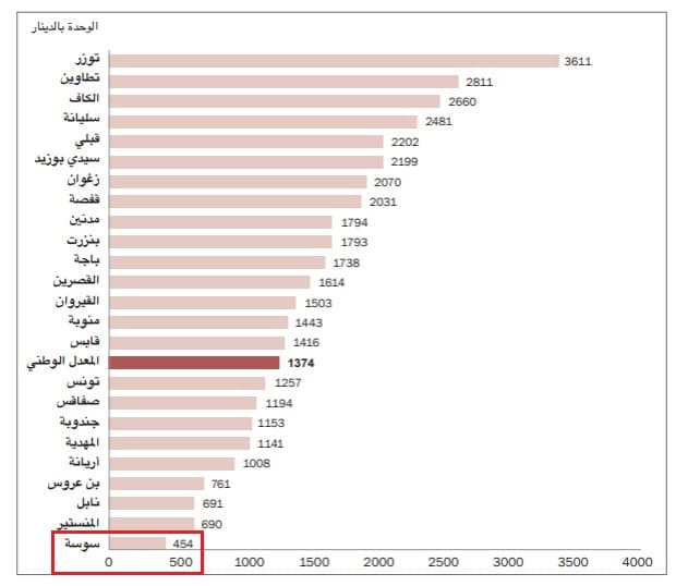 متوسط نصيب الفرد من الاستثمارات العمومية المنجزة بالدينار 2016 - 2020