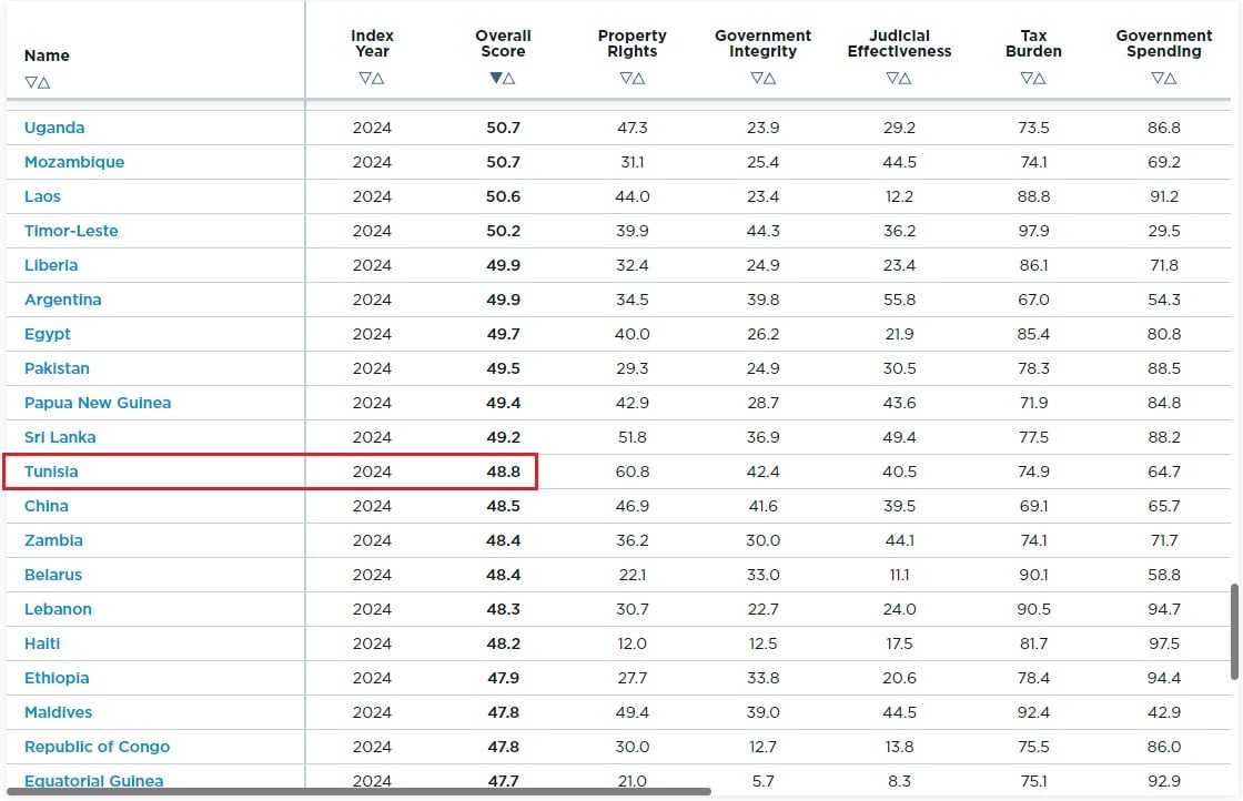 مجموع نقاط تونس حسب مؤشر الحريات الاقتصادية لسنة 2024
