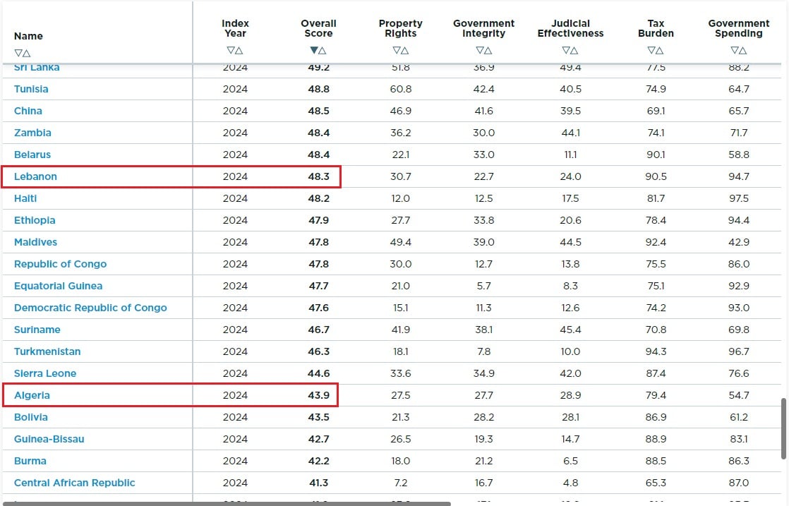 مجموع نقاط لبنان والجزائر والسودان حسب مؤشر الحريات الاقتصادية لسنة 2024