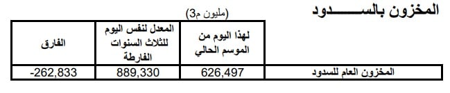 مخزون السدود التونسيّة العام من المياه بتاريخ 1 يناير 2024 