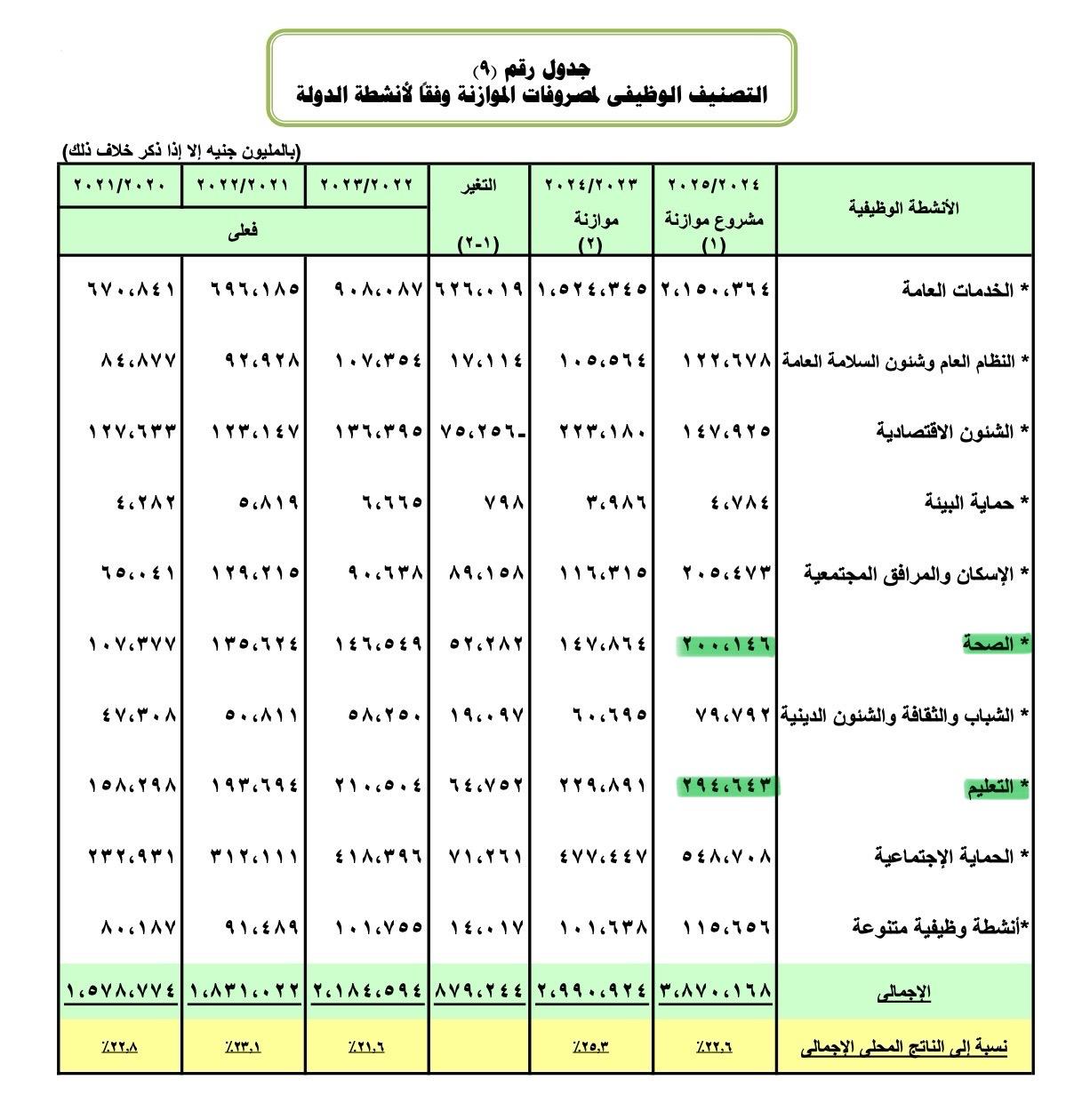 مخصصات التعليم والصحة بالموازنة العامة لعام 2024 - 2025