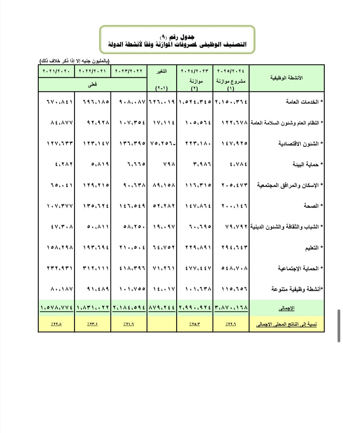 مخصصات التعليم والصحة وفقًا لموازنة 2024 - 2025