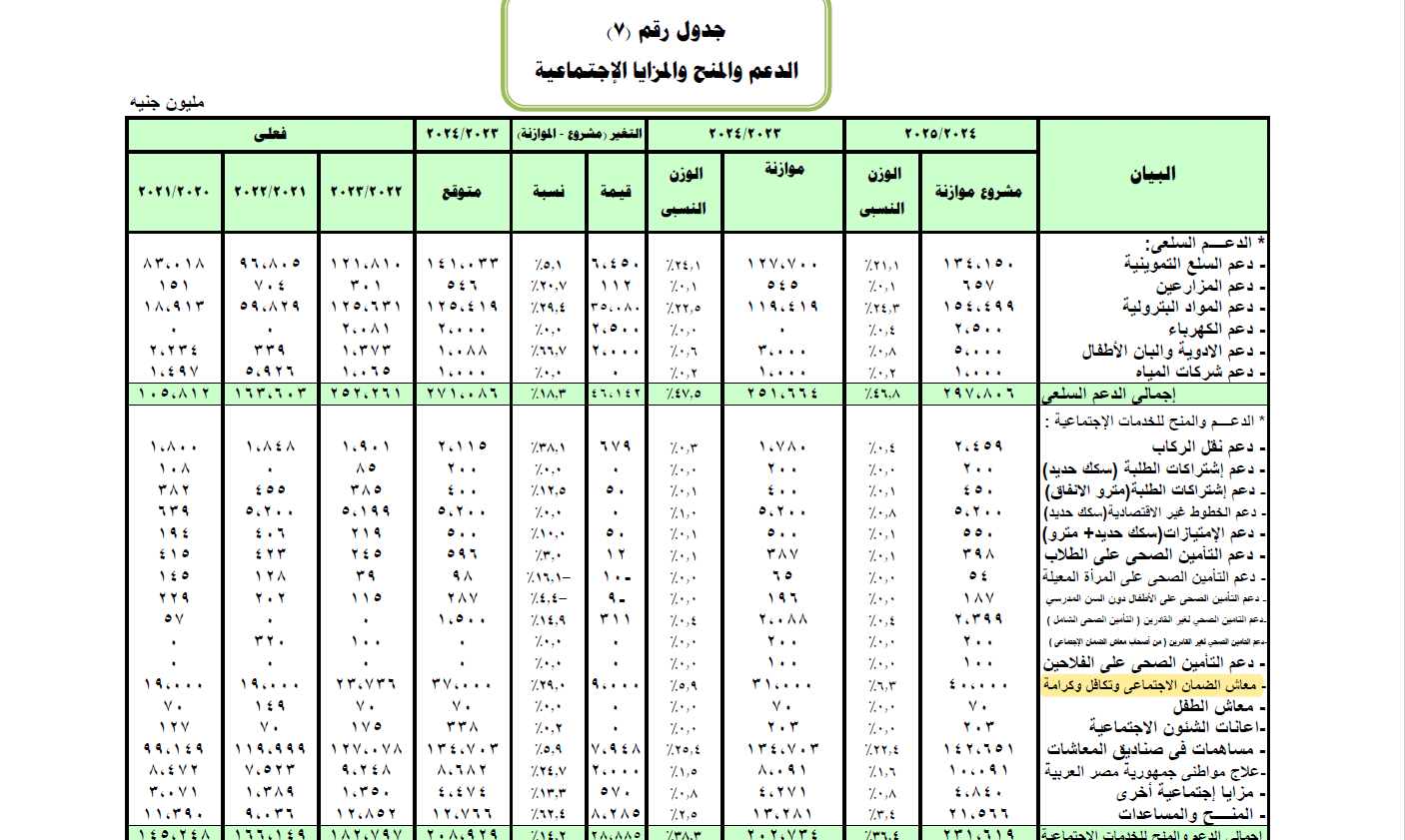 مخصصات تكافل وكرامة في موازنة 2024 ـ 2025