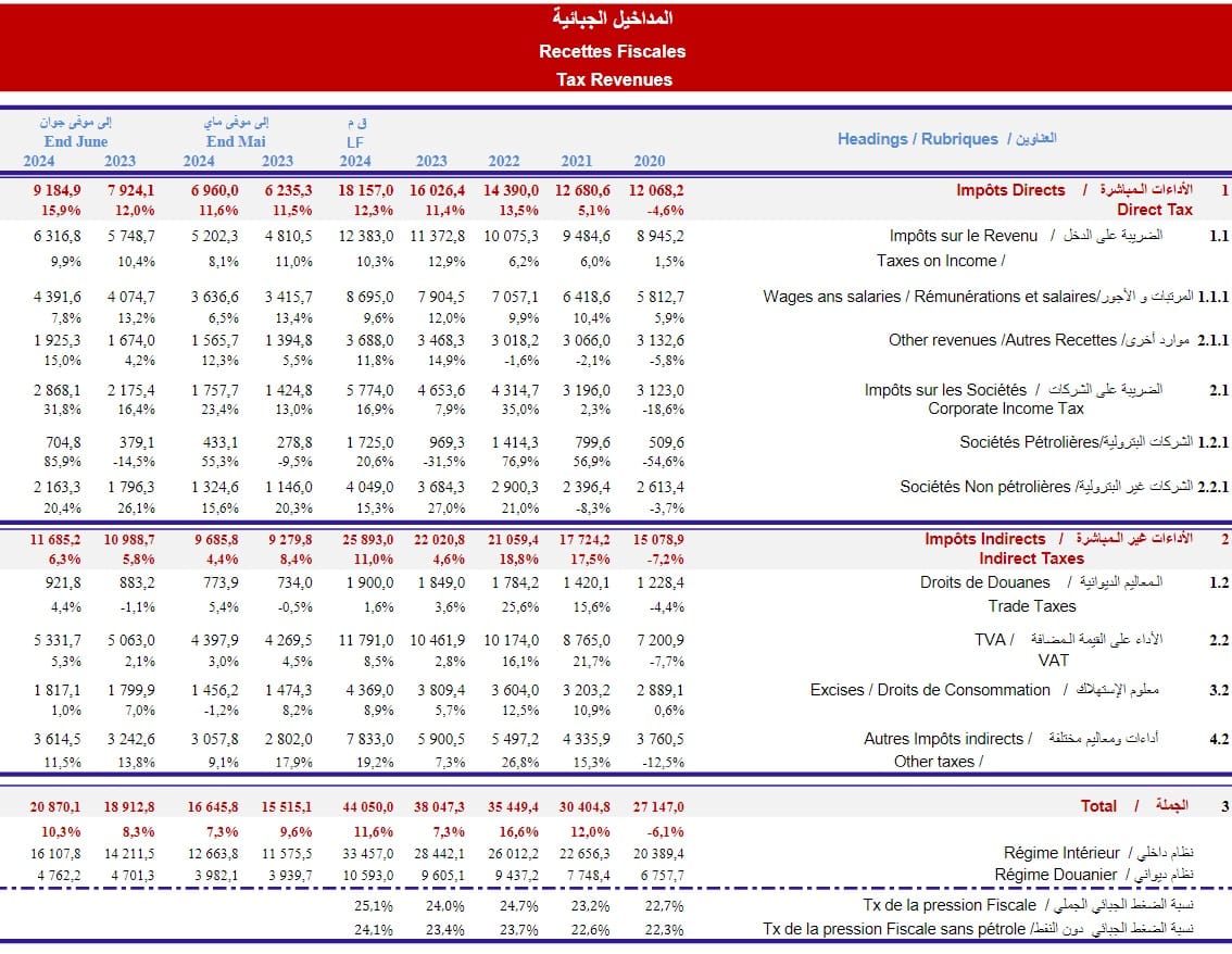 مداخيل الأداءات المباشرة وغير المباشرة 