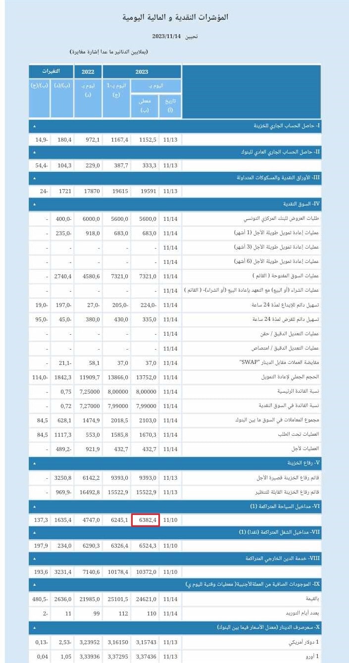 مداخيل السياحة التونسيّة حتى 11 نوفمبر 2023 