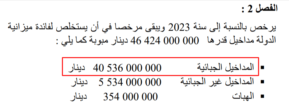 مداخيل تونس الجبائيّة وفقا لقانون الماليّة الأصلي لسنة 2023