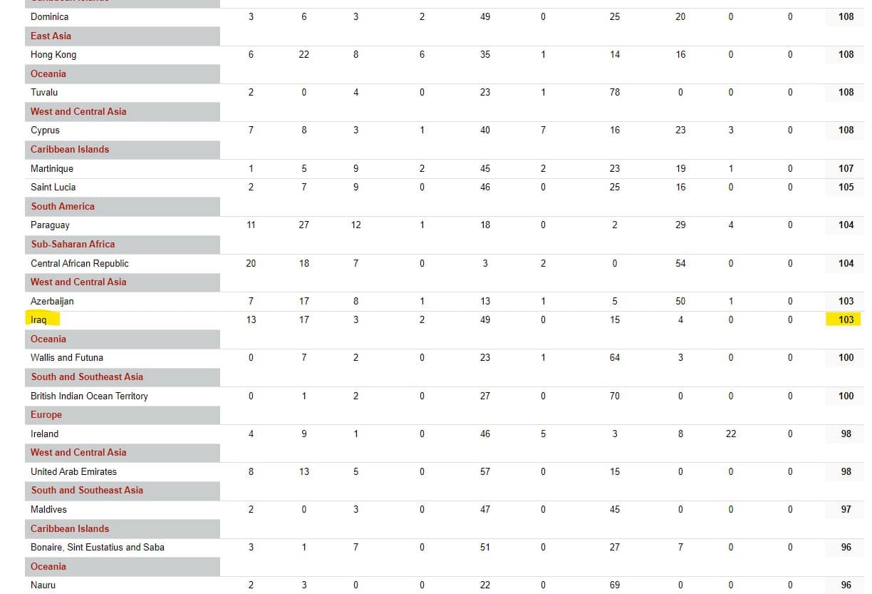 مرتبة العراق بأعداد الكائنات الحية المهددة بالانقراض