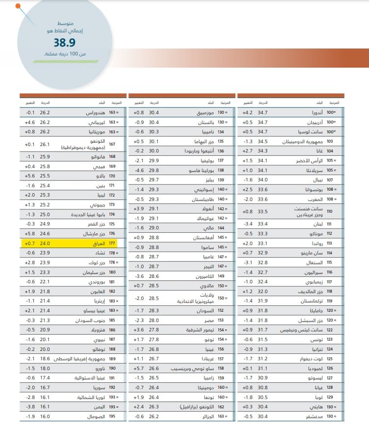 مرتبة العراق بمؤشر الأمن الصحي العالمي