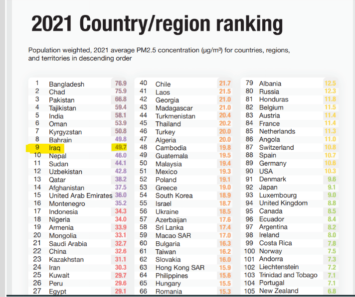 مرتبة العراق بين بلدان العالم بتلوث الهواء عام 2021
