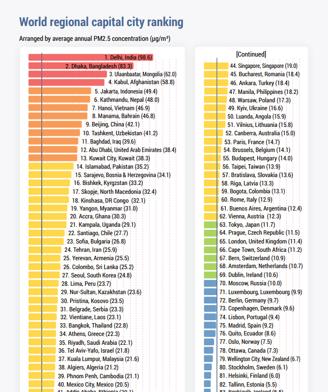 مرتبة بغداد بين العواصم ذات الهواء الأكثر تلوثا عام 2019
