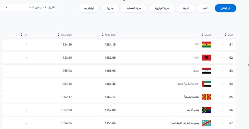 مرتبة المنتخب العراقي وفق آخر تحديث لتصنيف الفيفا