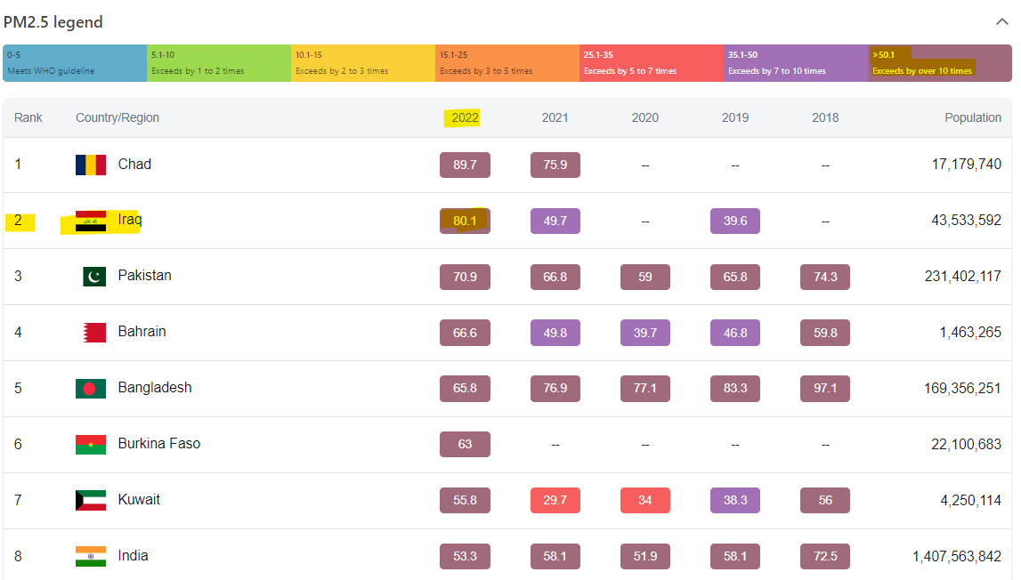 مركز العراق في البلدان ذات الهواء الأكثر تلوثا عام 2022