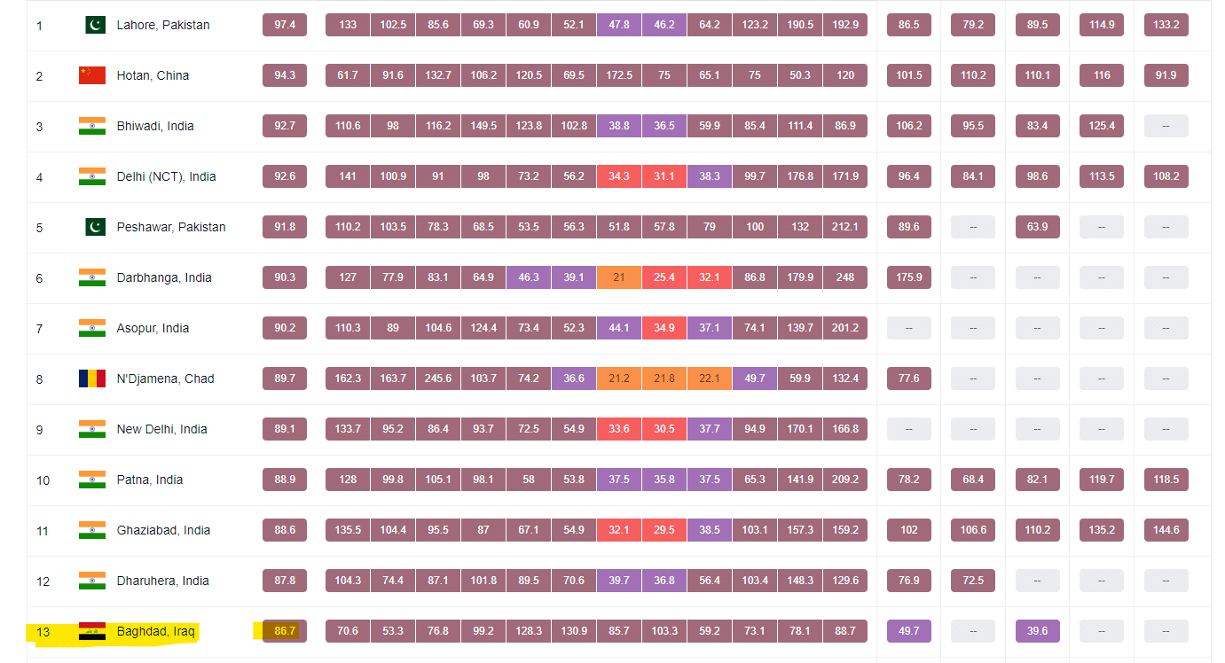مركز بغداد بين المدن الأكثر تلوثا في العالم عام 2022