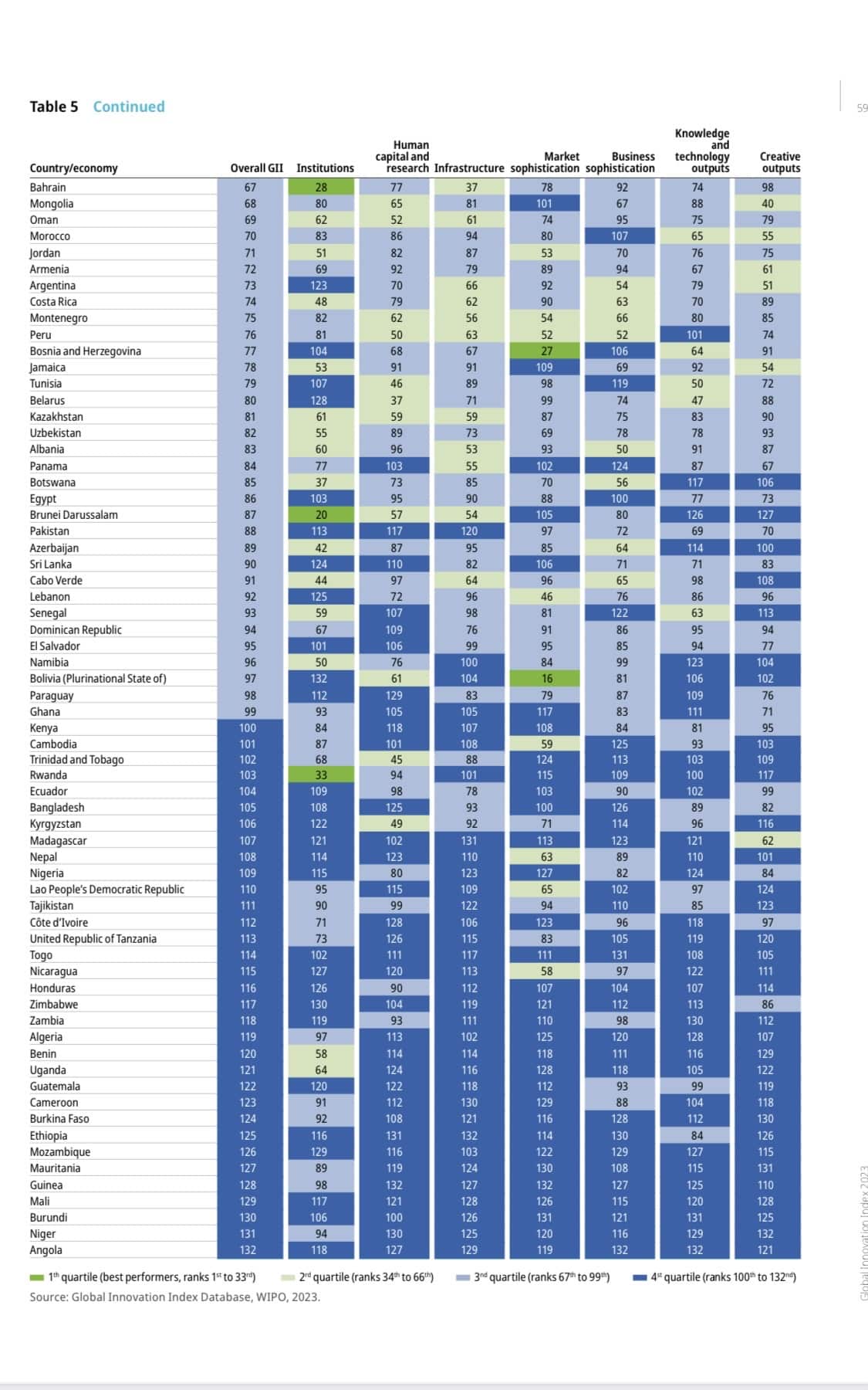 مركز مصر في مؤشر الابتكار العالمي لعام 2023