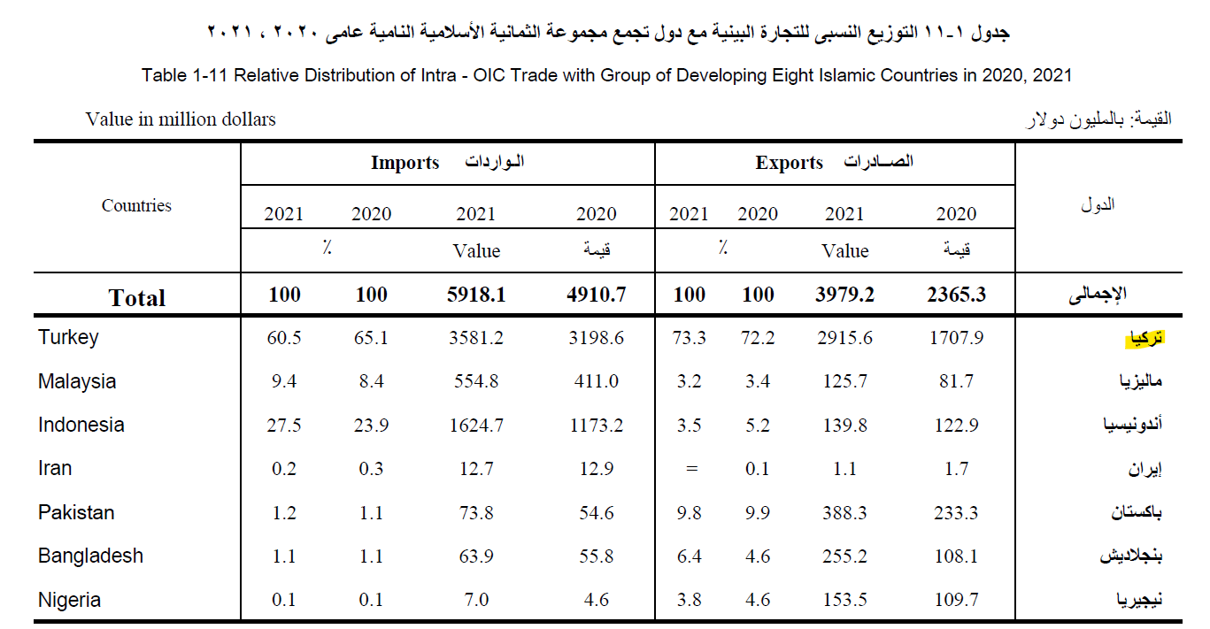 بيانات المركزي للإحصاء