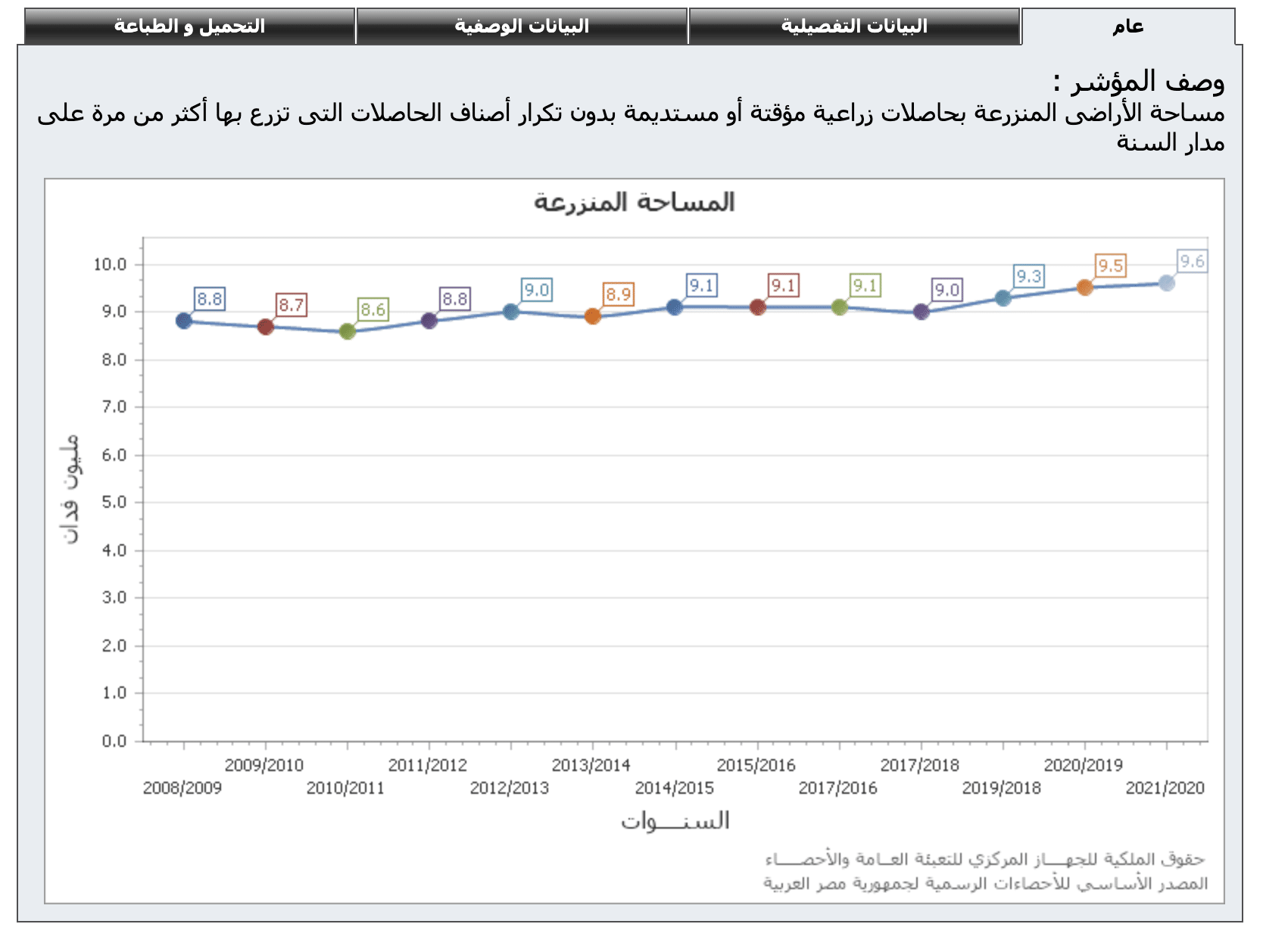 مساحات الأراضي المزروعة - جهاز الإحصاء