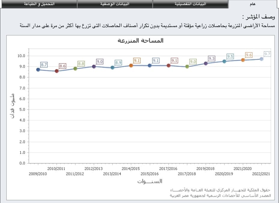 مساحة الأراضي الزراعية في مصر 