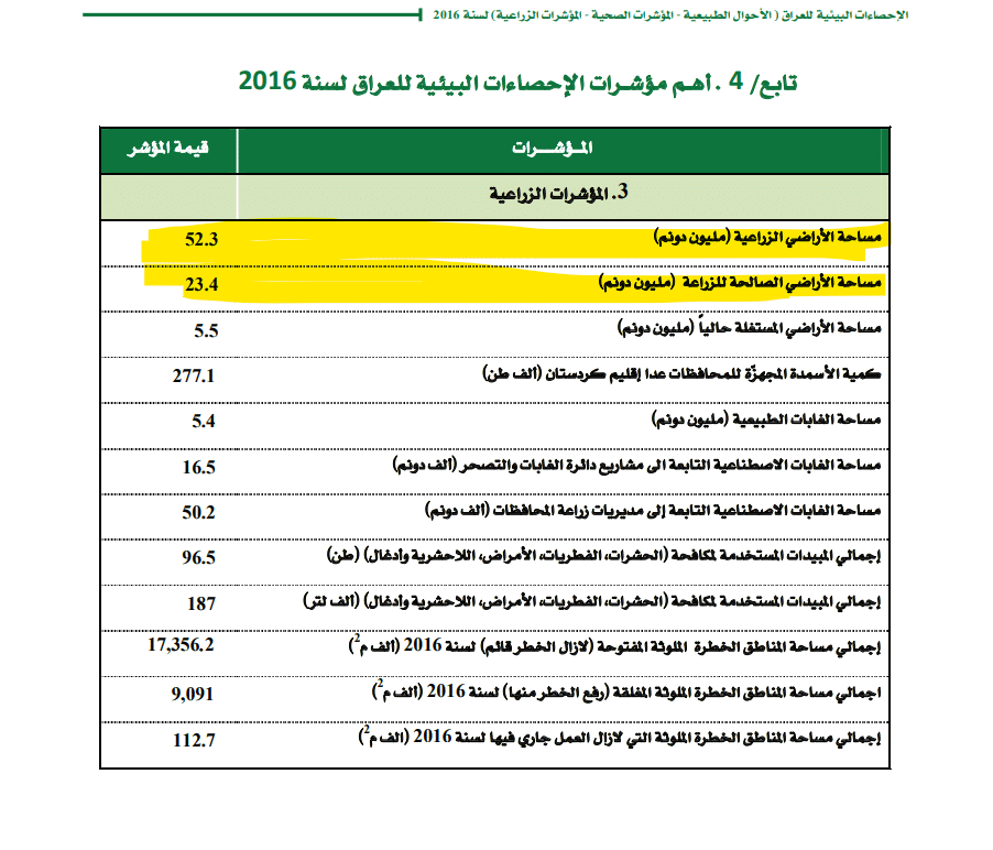 مساحة الأراضي الزراعية والصالحة للزراعة في 2016