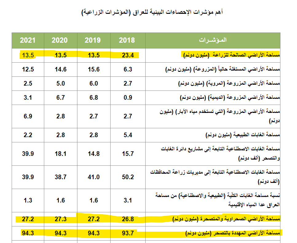 مساحة الأراضي الصالحة للزراعة والمتصحرة والمهددة بالتصحر