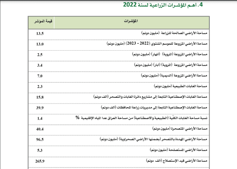 مساحة الأراضي الصالحة للزراعة والمزروعة في 2022