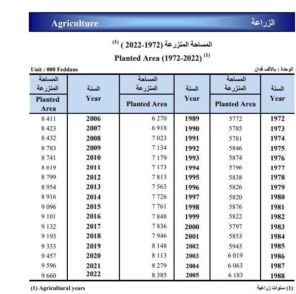 مساحة الأراضي المنزرعة في مصر - الإحصاء