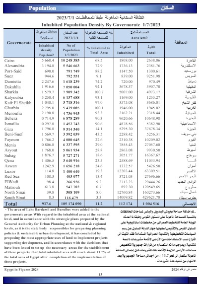 مساحة المعمور من مساحة مصر في 2023 