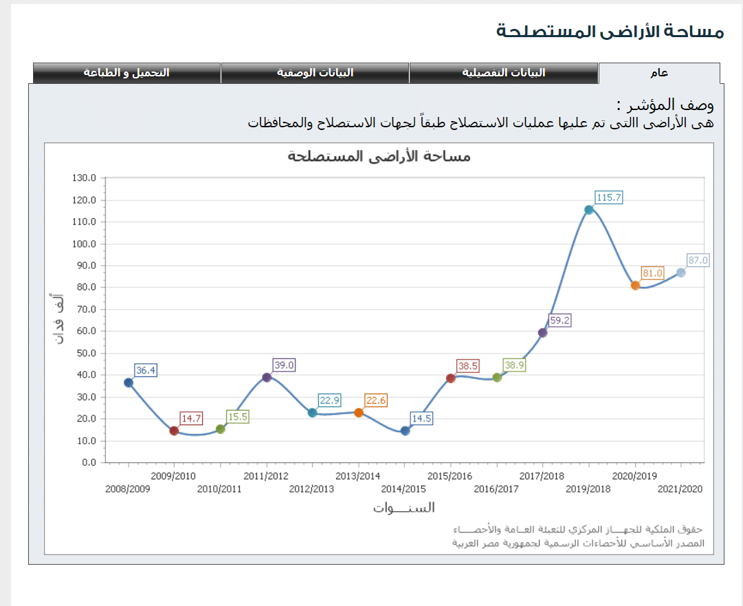بيانات المركزي للإحصاء