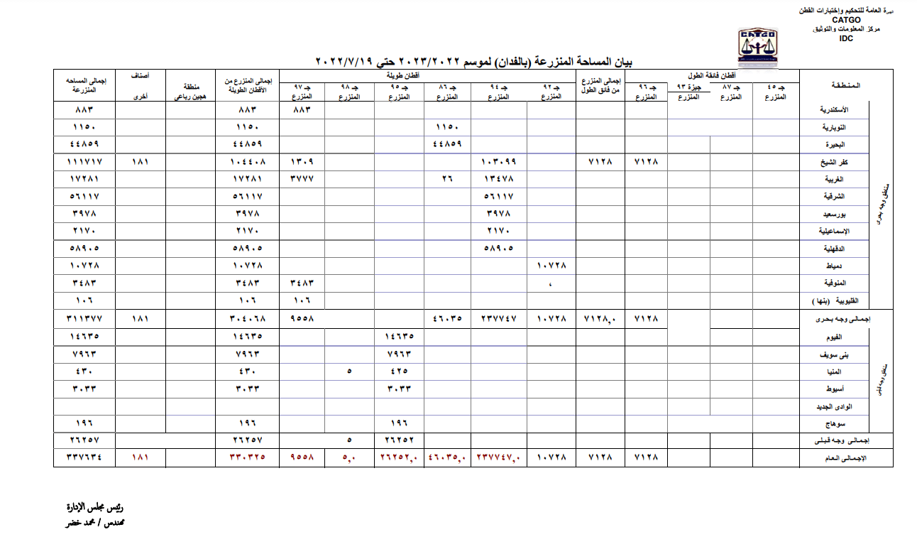  بيانات الهيئة العامة للتحكيم واختبارات القطن 