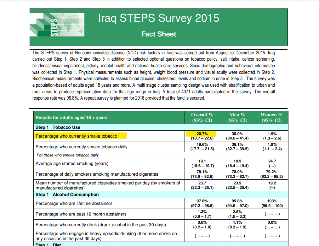 مسح نسبة انتشار التبغ في العراق 2015