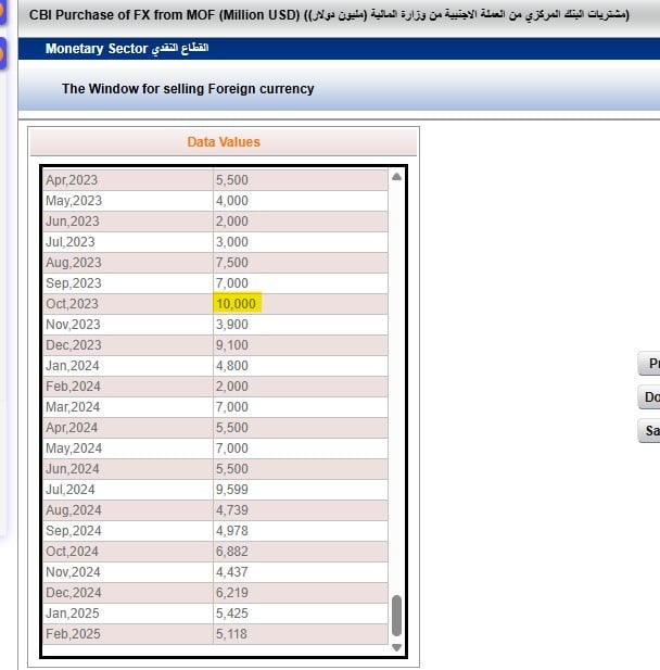 مشتريات البنك المركزي العراقي من الدولار من وزارة المالية