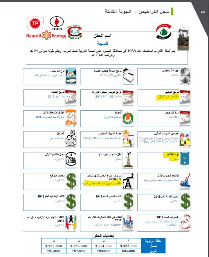 مشروع استثمار الغاز في حقل السيبة بجولة التراخيص الثالثة عام 2011