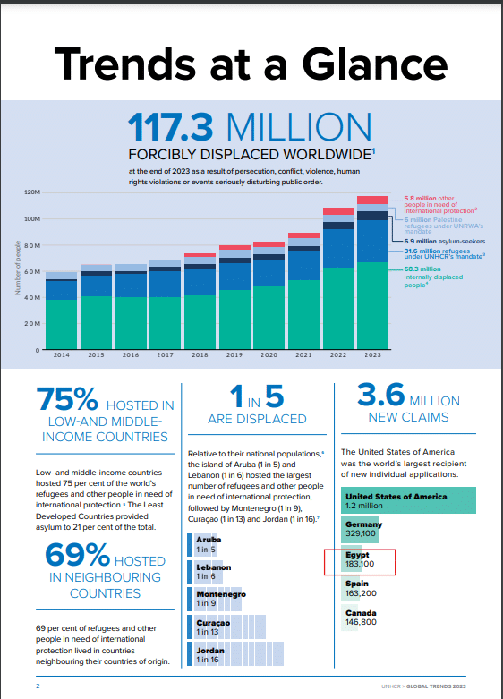 مصر بالمركز الثالث في طلبات اللجوء في 2023