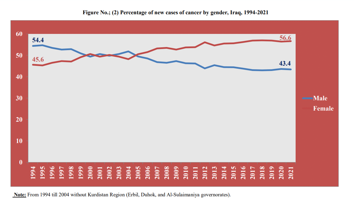 معدل الإصابة بالسرطان بين الذكور والإناث